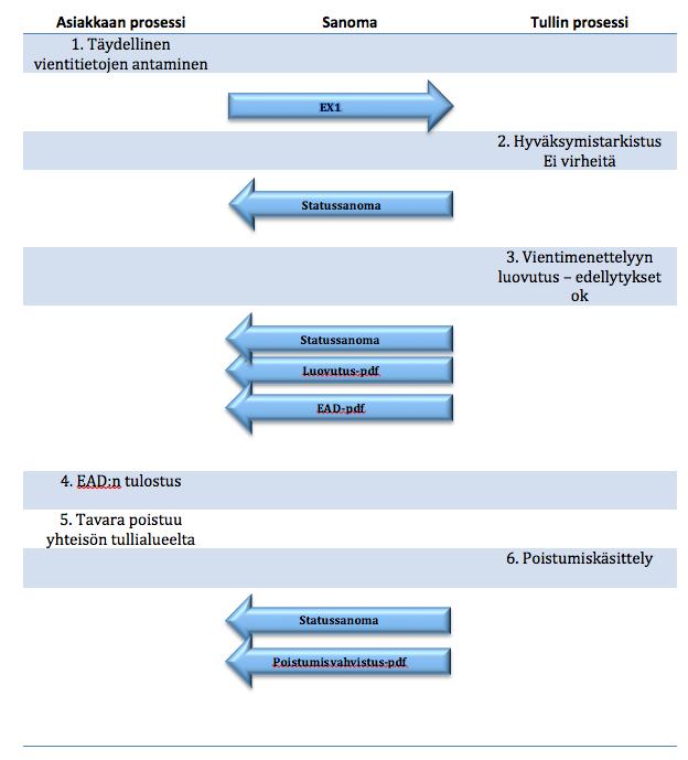 24 Kuvio 1. Sähköinen vientitullausprosessikaavio (Hörkkö ym. 2010, 191) 3.1.1 Vientitullauspaikka Vientitullitoimipaikaksi kutsutaan paikkaa, jossa tavarat pakataan tai lastataan kuljetusvälineeseen vientiä varten.