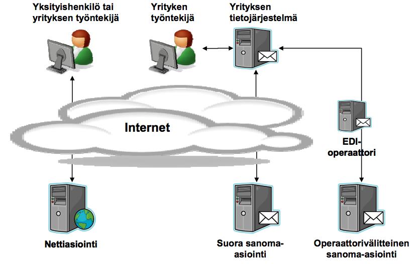 26 Kuvio 2. Sähköisen asioinnin palvelukanavat (Tullihallitus 2011, i) 3.2.1 Netti-ilmoittaminen Internet-palvelun kautta ilmoituksen voi jättää kuka tahansa viejä, sillä nettiilmoittaminen ei ole luvanvaraista.