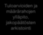 Palkeiden keskeisiä tehtäviä nykytilassa prosessialueella Seurantakohteiden Käyttöomaisuuskirjanpito Pääkirjanpito ja tilinpäätös Suunnitelmista tuloksiin Seurantakohteiden KOM-kohteiden perustaminen