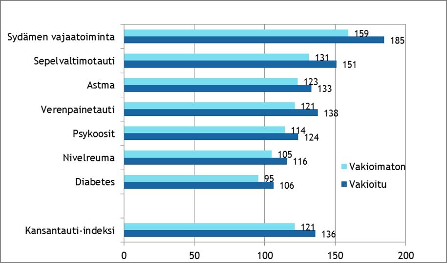 Alue, väestö ja palvelujen tarve Väestön keskimääräinen sairastavuus on koko Pohjois-Suomessa suurten kansansairauksien yleisyyden, sairauspäivärahansaajien, erityiskorvattavia lääkkeitä saavien ja