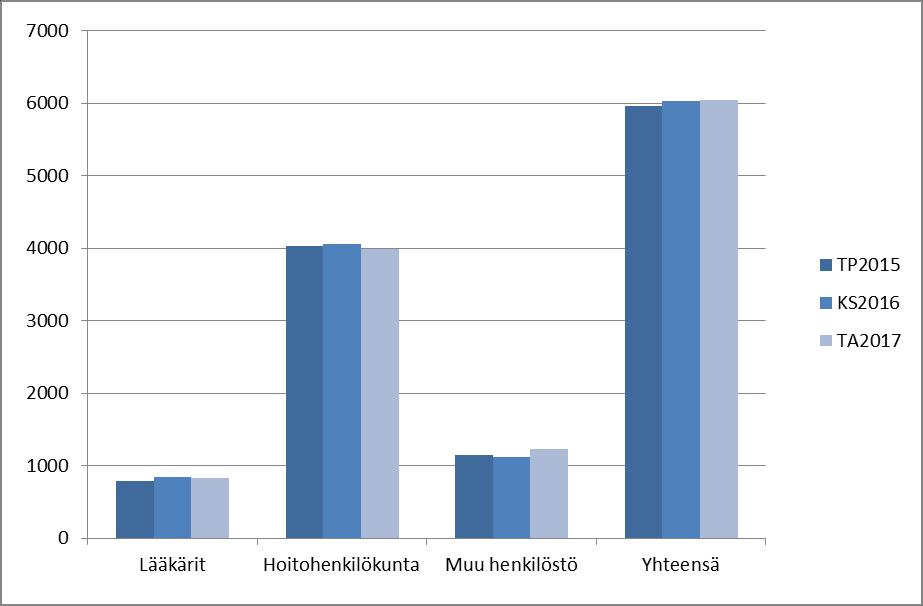 Tuloslaskelmaosa työnantajan eläkemenoperusteisten maksujen on ennakoitu laskevan. Nämä tarkentuvat loppuvuodesta.