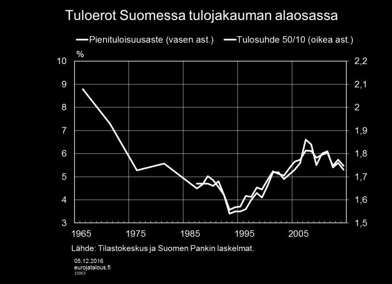 Kuvio 4. Kuvio 5. Työ suojaa Suomessa tehokkaasti pienituloisuudelta.