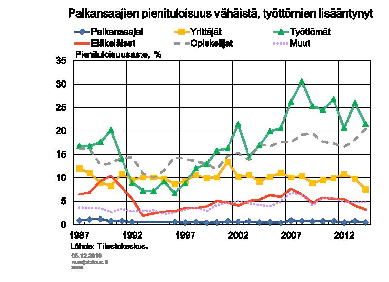 Pienituloisuus liittyy usein työttömyyteen.