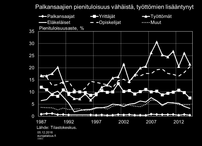 kuvaavat suhteellisia tuloeroja eli tarkemmin sanottuna tulokehitystä suhteessa