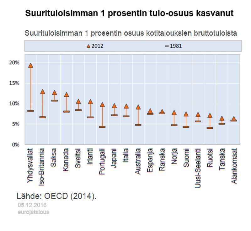 alaosassa tulot pysyvät ennallaan. Mediaanitulojen voimakas kasvu selittänee työttömien ja eläkeläisten pienituloisuusasteen nousua vuotta 2008 edeltävinä vuosina.