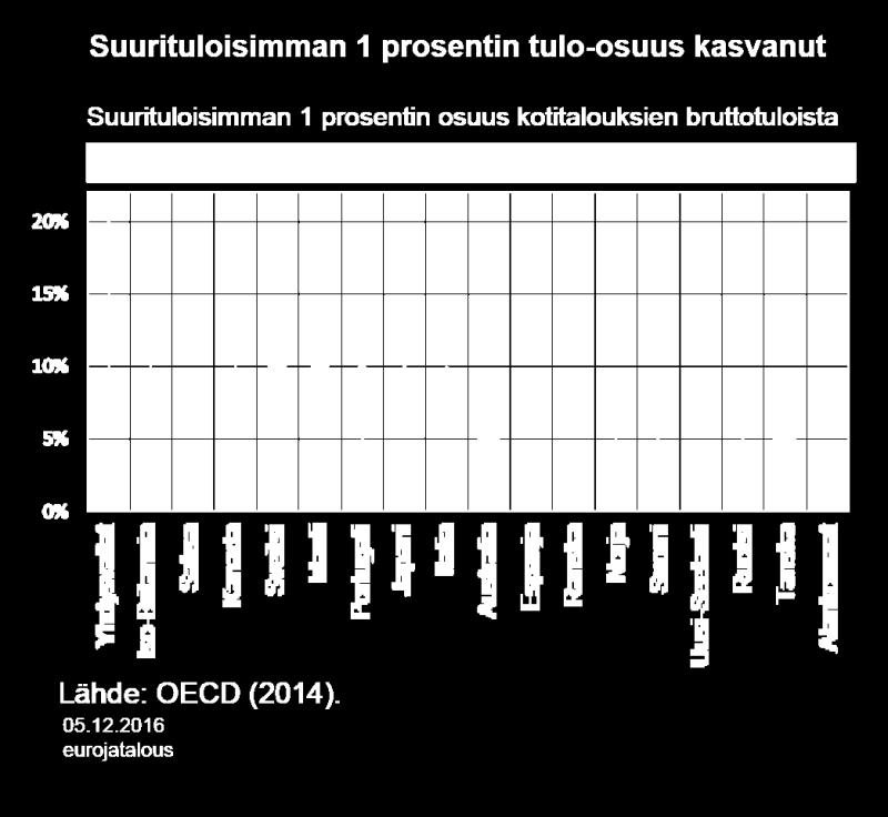 Suurituloisimman 1 prosentin osuus kotitalouksien yhteenlasketuista tuloista on viime vuosikymmeninä kasvanut useimmissa kehittyneissä talouksissa myös Suomessa (kuvio 6).