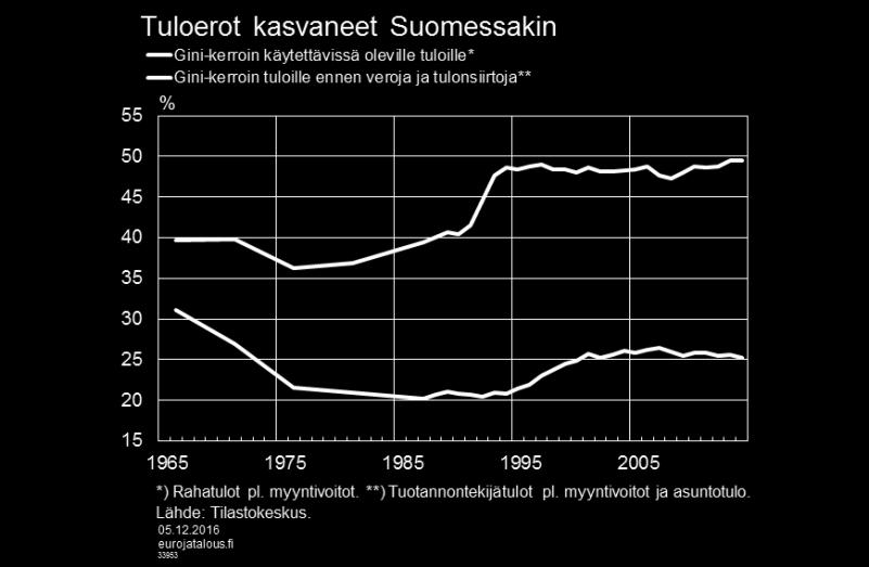 Kuvio 1. Tuloerojen kasvuun on vaikuttanut sekä tuotannontekijätulojen että tulojen uudelleenjaon kehitys.