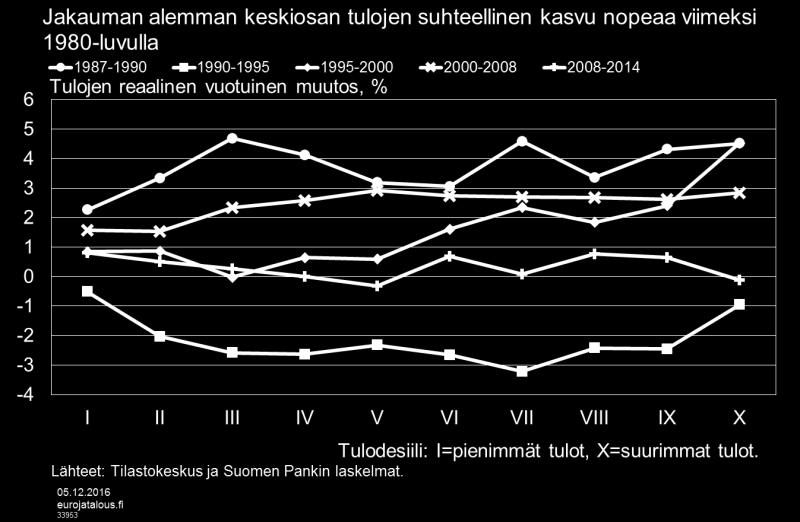 Kuvio 3. Pienituloisuusaste Gini-kertoimen lisäksi tuloeroja voidaan tarkastella mm. pienituloisuusasteen eli suhteellisen köyhyyden avulla.