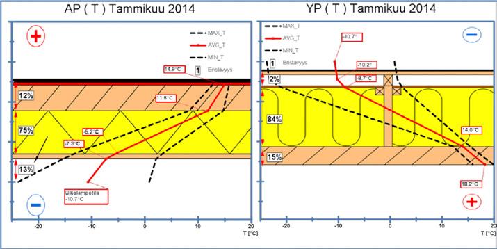 3 Tulokset: Q1/2014 tarkastelujakson huomiot CLT-koetalossa 3.1 LÄMPÖTEKNINEN TOIMIVUUS Mittausdatasta saatujen tulosten perusteella voidaan todeta, että rakenteet toimivat lämpöteknisesti hyvin.