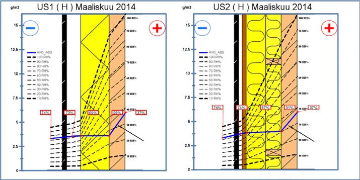 Kuva 5. Kosteusjakaumat rakenteissa maaliskuussa 2014 mittaussektoreissa 4 (US1), 3 (US2), 10 (AP) ja 11 (YP) 3.