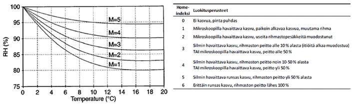 teutta ennen kuin hometta alkaa kasvaa.