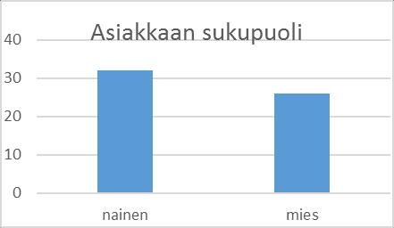 3. Sukupuoli 32 nainen 26 mies 4.