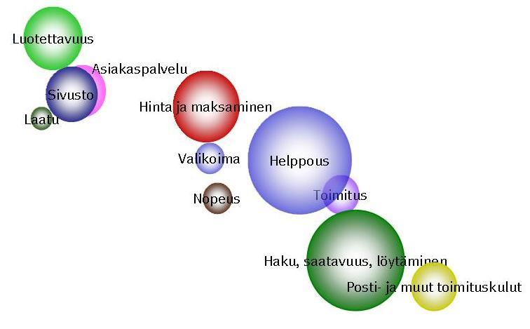 Kuluttajan odotukset verkkokaupalta Miten valitset verkkokauppasi?