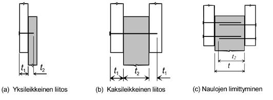 Teräslevylliset liitokset Liitoksen teräslevyn lujuus tulee tarkistaa EN 1993:n (Eurokoodi 3) mukaan.