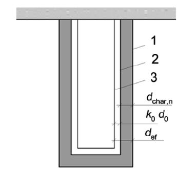 a) Havupuu β 0 mm/min β n mm/min Liimapuu, jonka ominaistiheys 0,65 0,7 3 290 kg/m Sahatavara, jonka ominaistiheys 0,65 0,8 3 290 kg/m b) Lehtipuu Sahatavara tai liimapuu, jonka ominaistiheys 290