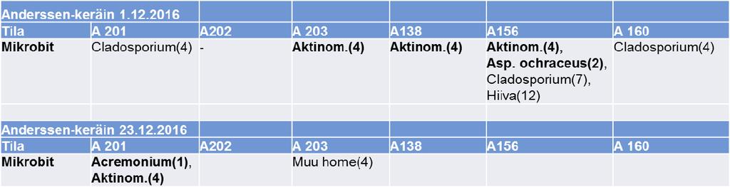 Näytteissä esiintyi yksittäisiä indikaattorimikrobeja.