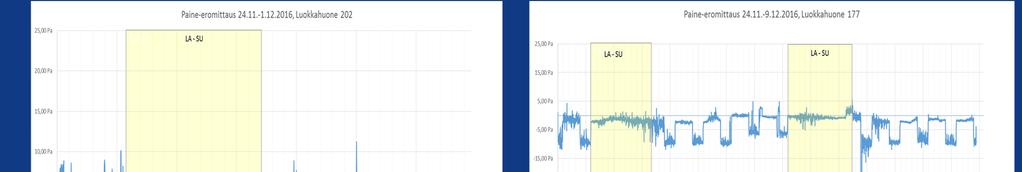 TULOKSET Paine-erot: Paine-eromittausten perusteella A-rakennuksen luokkahuoneet ovat pääosin ylipaineisia suhteessa ulkoilmaan.