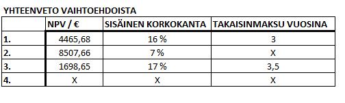 Taulukon investointivaihtoehtojen selitykset: 1. investointivaihtoehto taulukossa on uuden toimipisteen avaaminen 2.