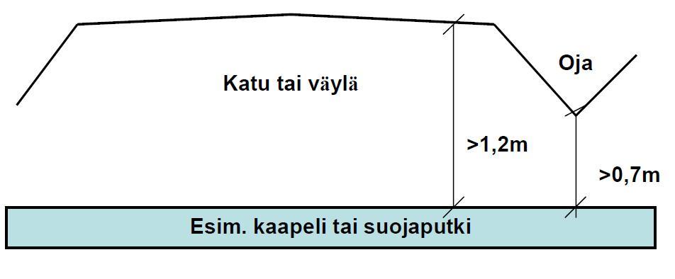 14 Kuva 1. Minimipeittosyvyydet Valumavesien ja kaivannosta pumpattavien vesien poisjohtaminen ei saa häiritä liikennettä eikä aiheuttaa haittaa ympäristölle.