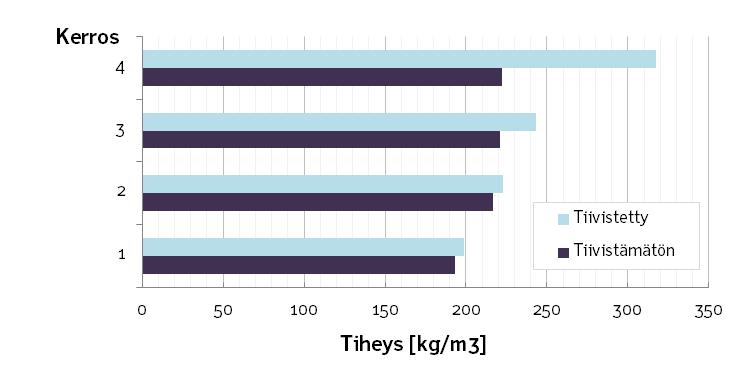 66 6 Tulosten tarkastelu 6.1 Tiiviys TTY:n rakennushallissa tehdyssä tiivistyskokeessa selvästi eniten tiivistyi näytteen ylin eli 4. kerros.