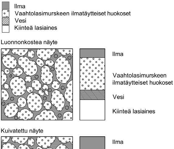 LIITE 2 Vaahtolasimurskeen tilavuus ja tiheys Geotekniikka kirjan s. 80 mukaillen (Rantamäki et al.