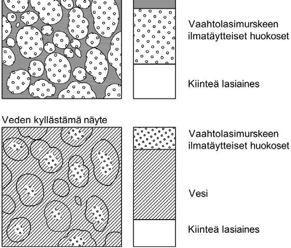 olevan veden tilavuus V i = näytteessä olevan ilman tilavuus V h = näytteen huokostilavuus V ih = vaahtolasimurskeen huokostilavuus ρ s = kiinteän lasiaineksen kiintotiheys ρ w = veden tiheys Tiheys