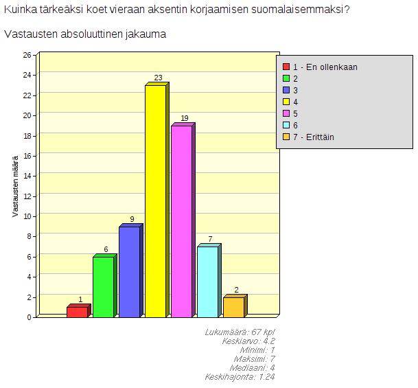 Kuvio 3. Opettajien kokemukset vieraan aksentin korjaamisen tärkeydestä. Seuraavat kolme kysymystä kartoittivat S2-oppijan aksentin korjaamista ja sen tarvetta.