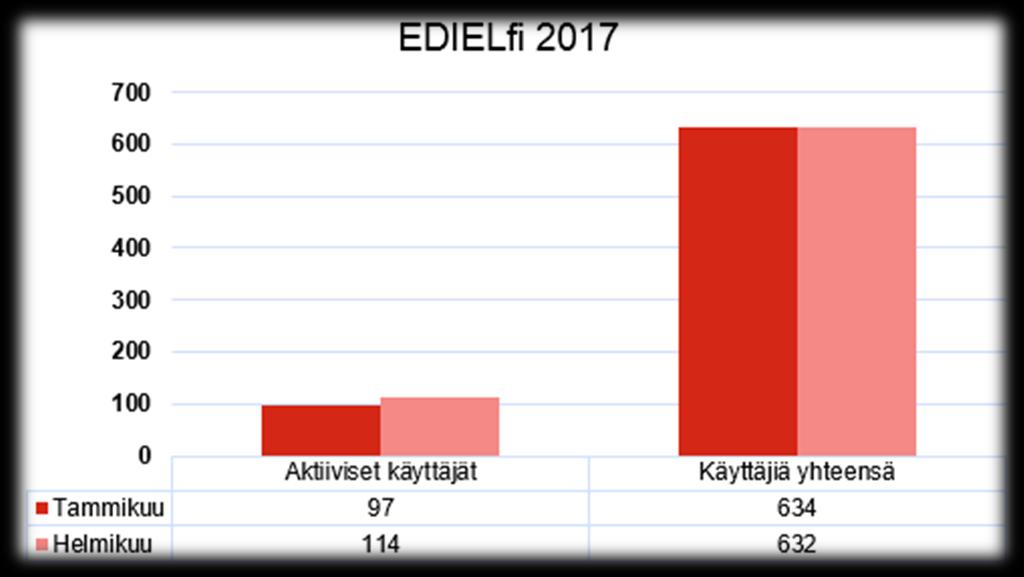 EDIELfi Portaaliin lisätty kytkentäaikataulukko-sivu 59 verkkoyhtiötä ilmoittanut tietonsa Helmikuussa muistettu verkkoyhtiöitä Sanomamäärien raportointitulokset 1.9.-31.12.