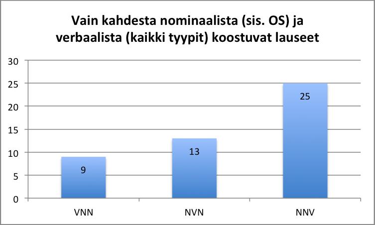 v_haluta n_hattu NV n_koira v_k_ koira_liikkuu n_poika v_maata n_os:minä v_klaffata n_y_lasipurkki v_pirstoutua n_aamu v_herätä n_sammakko v_etsiä n_myyrä v_k_ pää_kolosta n_joki v_k_ pulahtaa