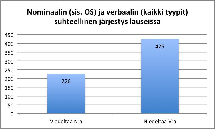 NVN- lauseita NNV- lauseita 1. n_koira v_etsiä n_purkki 2. n_poika v_k_"ihminen_lentää_kaaressa" n_joki 3. n_sammakko v_hypätä n_yö 4. n_pää v_pudota n_maa 5. n_ikkuna v_katsoa n_y_lumiukko 6.