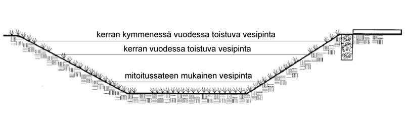 19 3.2.7 Kunnossapito Suunnitellut altaat edellyttävät säännöllistä kunnossapitoa toimiakseen kunnolla.