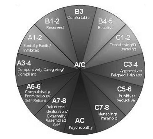 8 Kuva 1. Dynamic Maturation mallin kiintymyssuhdestrategian luokat Patricia Crittendenin mukaan.