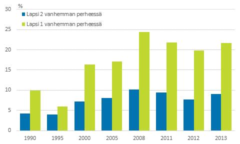 Lasten pienituloisuusasteet huoltajien lukumäärän mukaan vuosina 1990 2013, prosenttia Myös suurempi lapsiluku lisää lasten pienituloisuusriskiä (kuvio 9).