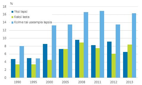 Kuvio 9. Lasten pienituloisuusasteet perheen lapsiluvun mukaan vuosina 1990 2013, prosenttia 3.