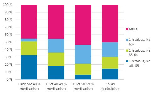 Kuvio 16. Yksinasuvan ja muun pienituloisen väestön osuus pienituloisista henkilön iän mukaan vuonna 2013, prosenttia Taulukko 4.