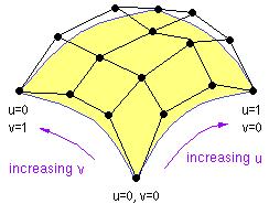 Parametriset Pinnat Parametrinen käyrä kolmessa ulottuuvudessa p (u) = [ x (u), y (u), z(u) ] ; u : [0 1] Parametrinen pinta