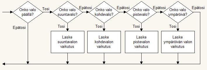 32 Kohdevalo Ympäröivä valo (Ambient Light) valaisee piirrettävän alueen tasapuolisesti joka suunnasta, näin ollen ympäröivän valon sijainnilla tai suunnalla ei ole merkitystä.