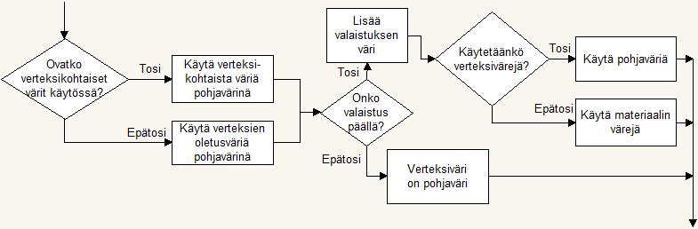 34 Kuvio 23. Värisumman laskentaan liittyvä toimintamalli. Verteksin pohjaväri voi olla peräisin verteksikohtaisesta väripuskurista tai piirron yhteydessä käytettävästä verteksin oletusväristä.