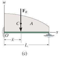 Jakaantunut voima Voima df aiheuttaa momentin pisteen O ympäri. xdf = xw x dx Siten jakaantunut voima aiheuttaa momentin pisteen O ympäri.
