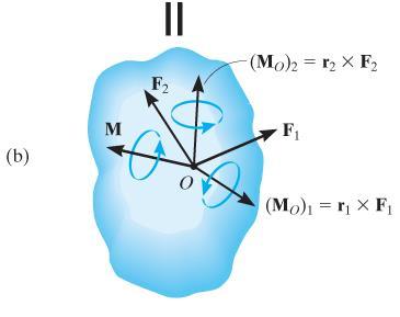 Voima F 1 korvataan pisteessä O vaikuttavalla voimalla F 1 sekä voimaparin momentilla (M O ) 1 = r 1