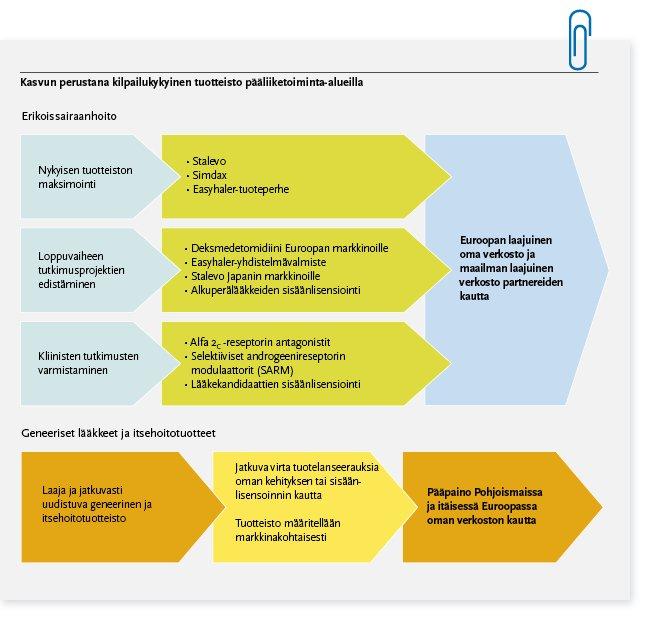 Orionin oman tutkimus ja kehitystoiminnan painopistealueita ovat keskushermostolääkkeet, syöpäja tehohoitolääkkeet sekä inhaloitavat Easyhaler keuhkolääkkeet.