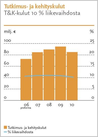 +35,5 % Easyhaler tuoteperhe Astma, keuhkoahtaumatauti 28,1 24,9 +12,8 % Precedex Tehohoitorauhoite 27,2 14,6 +86,7 %