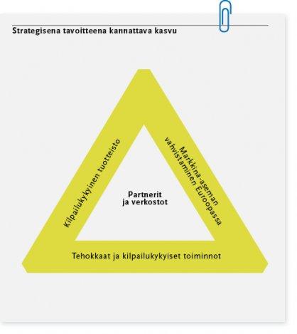 Katse tulevaan Strategia Orionin hallituksen kesäkuussa vuosille 2011 2015 vahvistaman strategian painopistealueet säilyivät ennallaan.