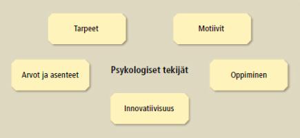8 Kuluttajan psykologiset tekijät (Bergstro m & Leppänen 2011, 105).