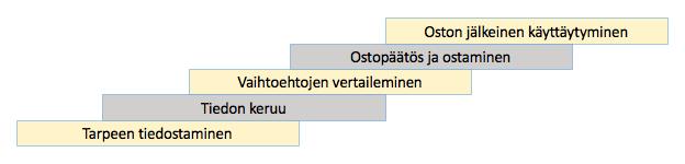 14 Viisiportainen ostoprosessi (Kotler 2013, 161). Ostoprosessi lähtee liikkeelle tarpeen tiedostamisella.