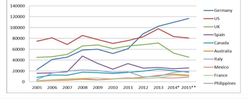 31 Risteilymatkailijamäärien kehitys Helsingissä vuosina 2000 2015 (Helsinki veti jälleen ennätysmäärän risteilymatkailijoita).