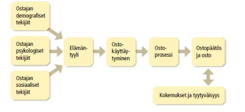 4 Kuluttajan ostokäyttäytymiseen vaikuttavat tekijät (Bergstro m & Leppänen 2011, 102).