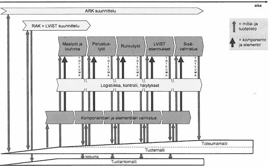 10 Kuvio 3. Liike- ja asuinrakentamisen prosessi uudisrakentamisessa (Suominen 2007) 3D-mittaustekniikka kuten laserkeilaus tuottaa tehokkaasti tietoa toteutuneesta rakenteesta.