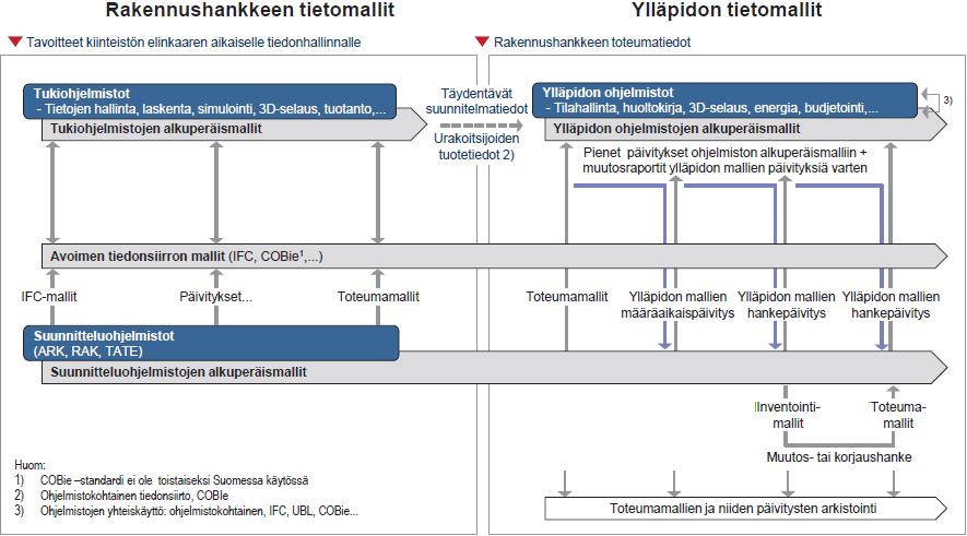 15 mistojen ja ylläpidon ohjelmistojen välillä perustuu avoimeen tiedonsiirtoon, kuten IFC- ja COBie- tiedonsiirtostantardeihin. (RT 10-11077 2012.) Kuvio 5.