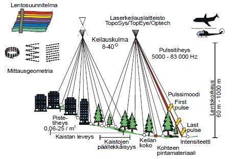 18 den sijainti koordinaattijärjestelmässä. Kuviossa 8 on selvitetty ilmalaserkeilaamiseen liittyviä parametreja. (Iivonen 2008.) Kuvio 8.